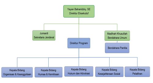 Struktur Organisasi BPPKPD